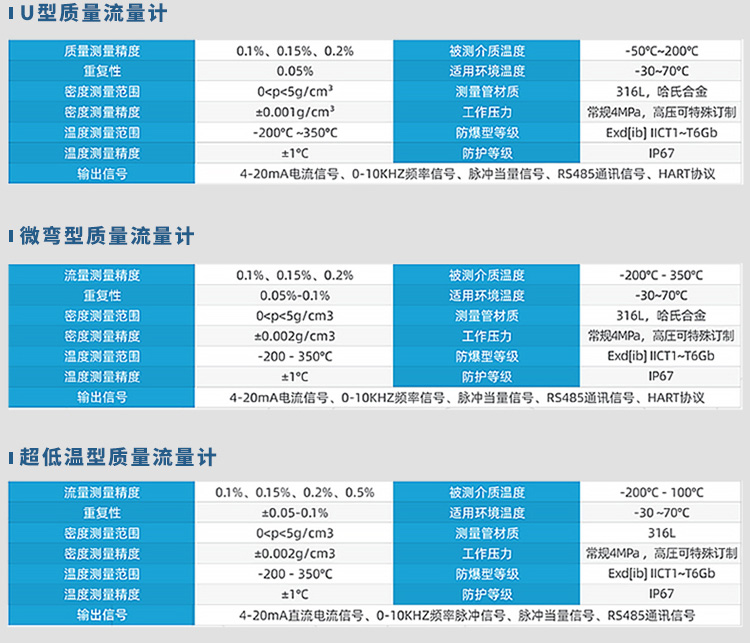 U型/微彎型/超低溫型科里奧利質量流量計規(guī)格參數表